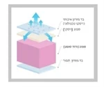 מזרון זוגי קיסר ויסקו (מזרוני קיסריה) 2