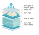 מזרון קפיצים מבודדים + 5 ס"מ ויסקו דגם: "בלו" 2
